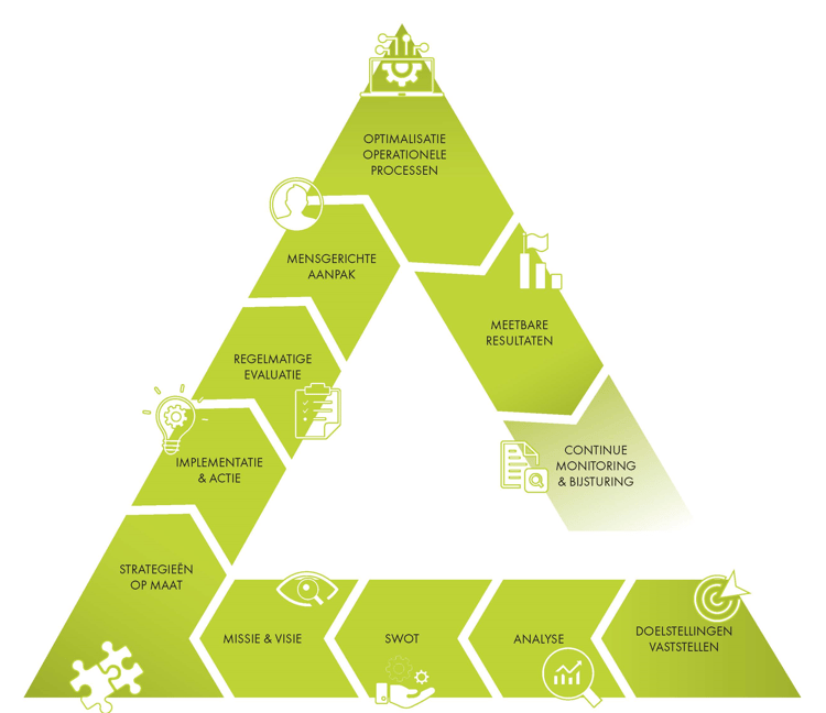 Structuur Optimalisatie Model